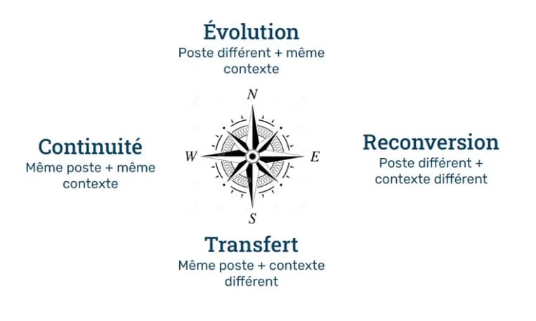 Une boussole, symbole des issues possibles du bilan de compétences
